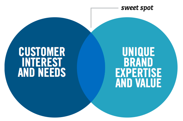 Finding Your Sweet Spot – An Extreme Content Focus [Exercise]